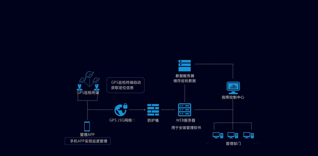 GPS巡檢系統(tǒng)概述